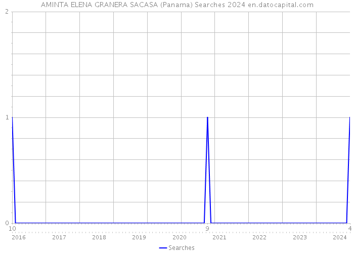 AMINTA ELENA GRANERA SACASA (Panama) Searches 2024 