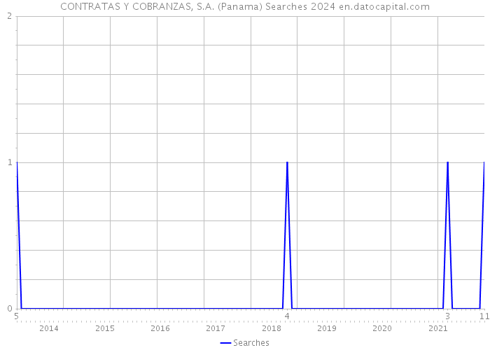 CONTRATAS Y COBRANZAS, S.A. (Panama) Searches 2024 