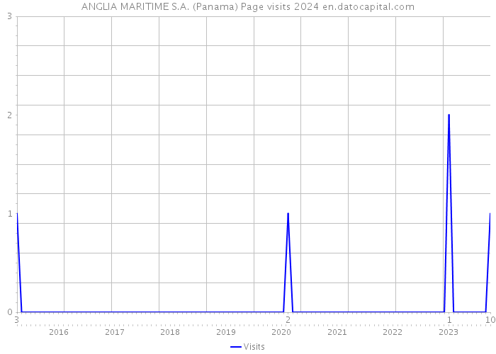 ANGLIA MARITIME S.A. (Panama) Page visits 2024 