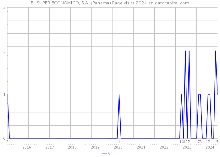EL SUPER ECONOMICO, S.A. (Panama) Page visits 2024 