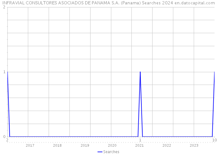 INFRAVIAL CONSULTORES ASOCIADOS DE PANAMA S.A. (Panama) Searches 2024 