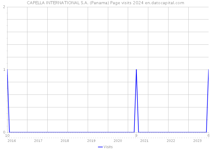 CAPELLA INTERNATIONAL S.A. (Panama) Page visits 2024 