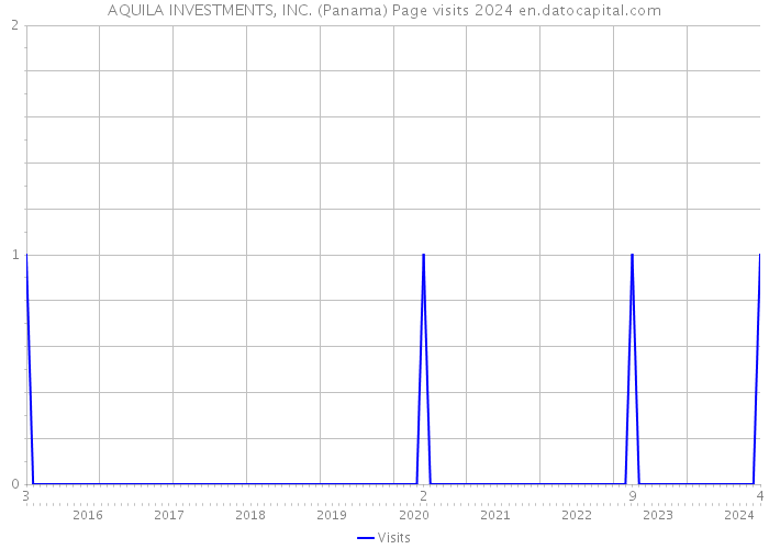 AQUILA INVESTMENTS, INC. (Panama) Page visits 2024 