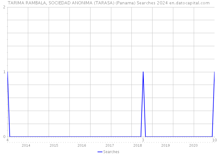 TARIMA RAMBALA, SOCIEDAD ANONIMA (TARASA) (Panama) Searches 2024 