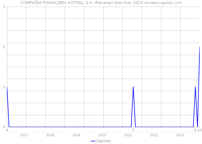 COMPAÑIA FINANCIERA ASTRAL, S.A. (Panama) Searches 2024 
