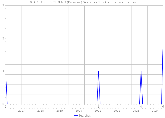 EDGAR TORRES CEDENO (Panama) Searches 2024 