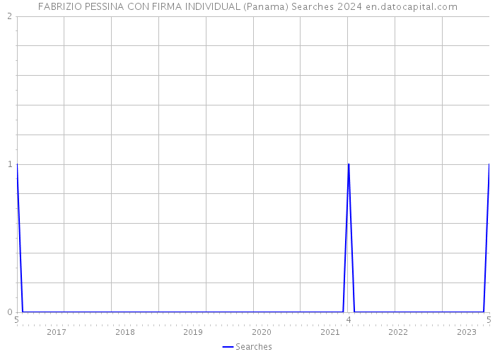 FABRIZIO PESSINA CON FIRMA INDIVIDUAL (Panama) Searches 2024 