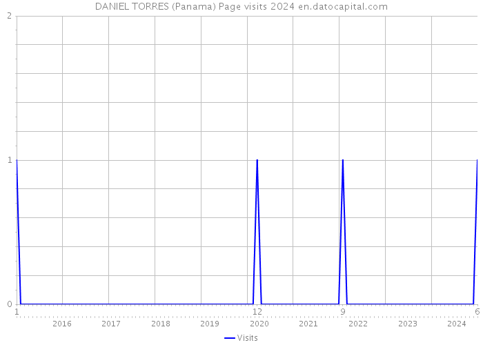 DANIEL TORRES (Panama) Page visits 2024 