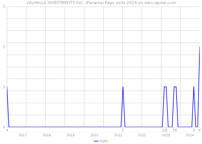 VALHALLA INVESTMENTS INC. (Panama) Page visits 2024 