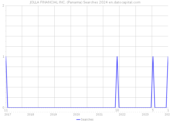 JOLLA FINANCIAL INC. (Panama) Searches 2024 