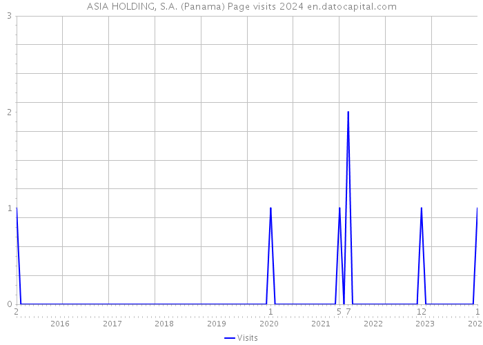 ASIA HOLDING, S.A. (Panama) Page visits 2024 