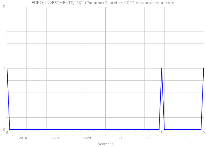 EURO-INVESTMENTS, INC. (Panama) Searches 2024 