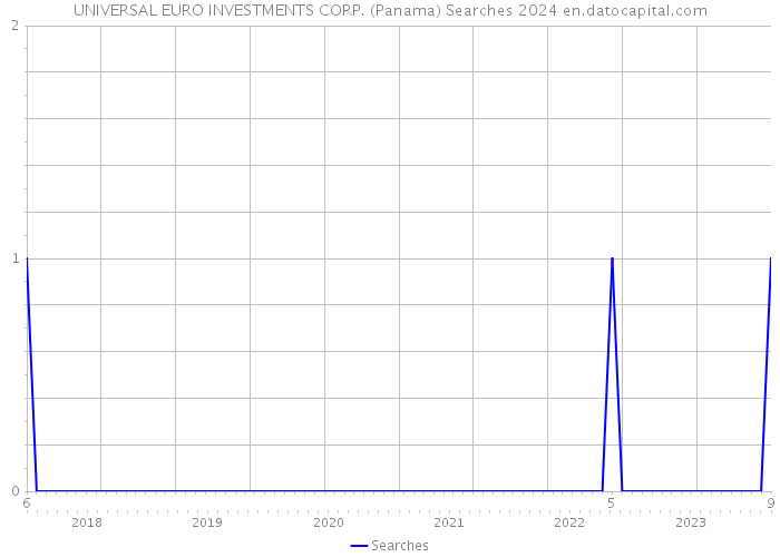 UNIVERSAL EURO INVESTMENTS CORP. (Panama) Searches 2024 