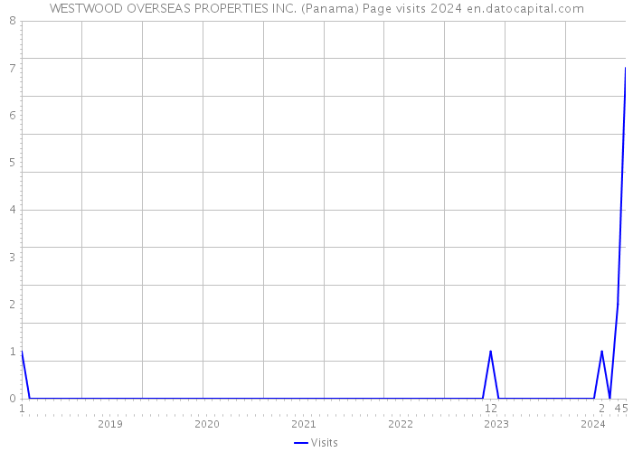 WESTWOOD OVERSEAS PROPERTIES INC. (Panama) Page visits 2024 