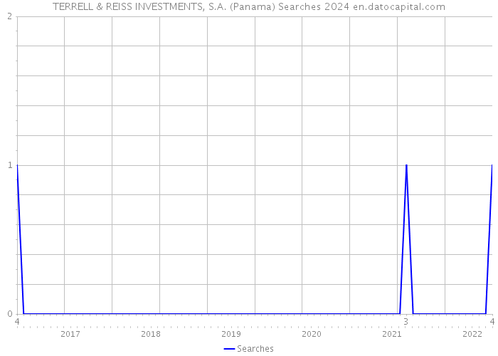 TERRELL & REISS INVESTMENTS, S.A. (Panama) Searches 2024 