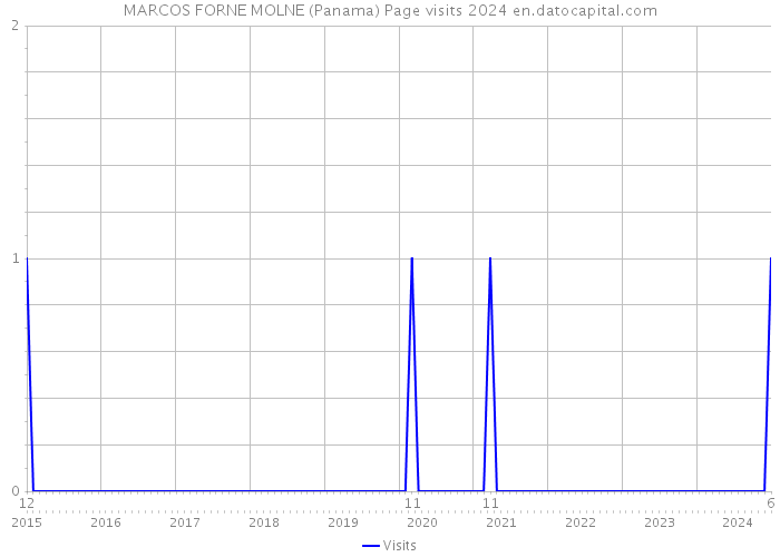 MARCOS FORNE MOLNE (Panama) Page visits 2024 