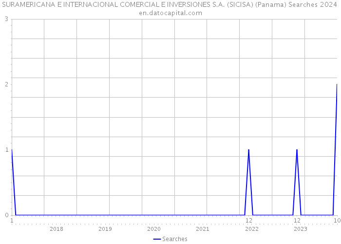 SURAMERICANA E INTERNACIONAL COMERCIAL E INVERSIONES S.A. (SICISA) (Panama) Searches 2024 