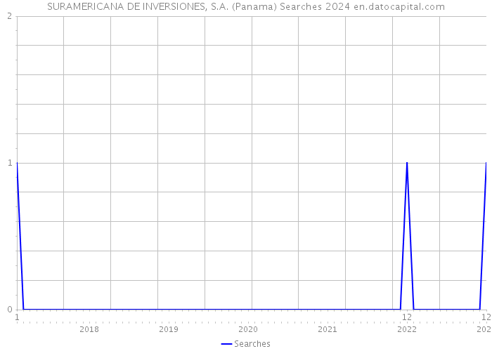 SURAMERICANA DE INVERSIONES, S.A. (Panama) Searches 2024 