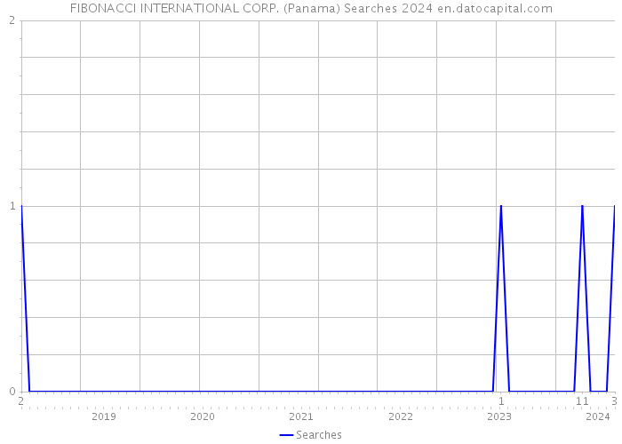 FIBONACCI INTERNATIONAL CORP. (Panama) Searches 2024 