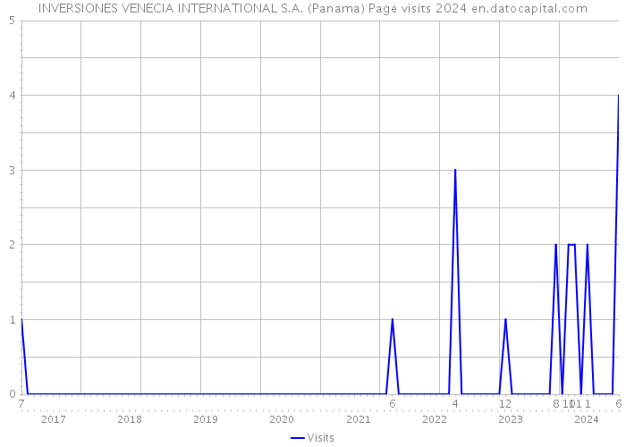 INVERSIONES VENECIA INTERNATIONAL S.A. (Panama) Page visits 2024 
