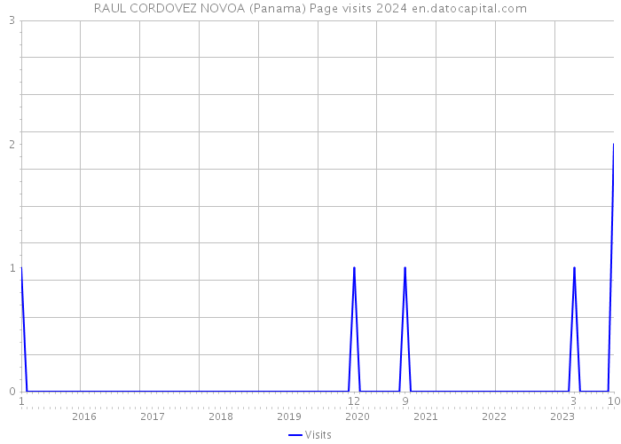 RAUL CORDOVEZ NOVOA (Panama) Page visits 2024 