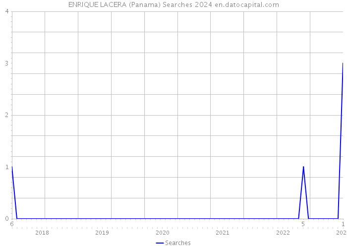 ENRIQUE LACERA (Panama) Searches 2024 