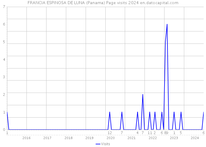 FRANCIA ESPINOSA DE LUNA (Panama) Page visits 2024 