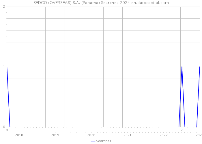 SEDCO (OVERSEAS) S.A. (Panama) Searches 2024 