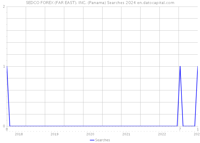 SEDCO FOREX (FAR EAST). INC. (Panama) Searches 2024 