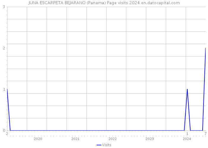 JUNA ESCARPETA BEJARANO (Panama) Page visits 2024 