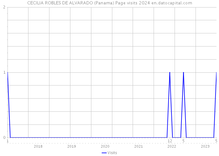 CECILIA ROBLES DE ALVARADO (Panama) Page visits 2024 