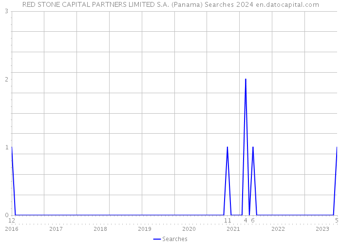 RED STONE CAPITAL PARTNERS LIMITED S.A. (Panama) Searches 2024 
