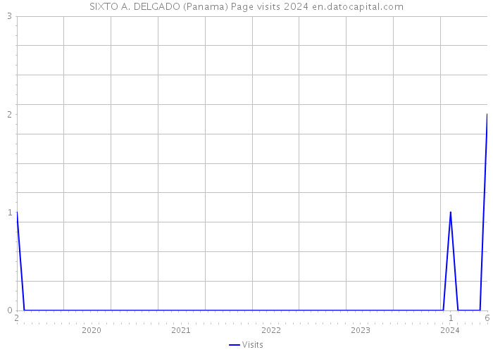 SIXTO A. DELGADO (Panama) Page visits 2024 