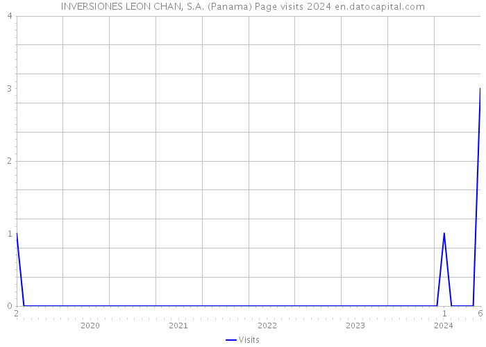 INVERSIONES LEON CHAN, S.A. (Panama) Page visits 2024 