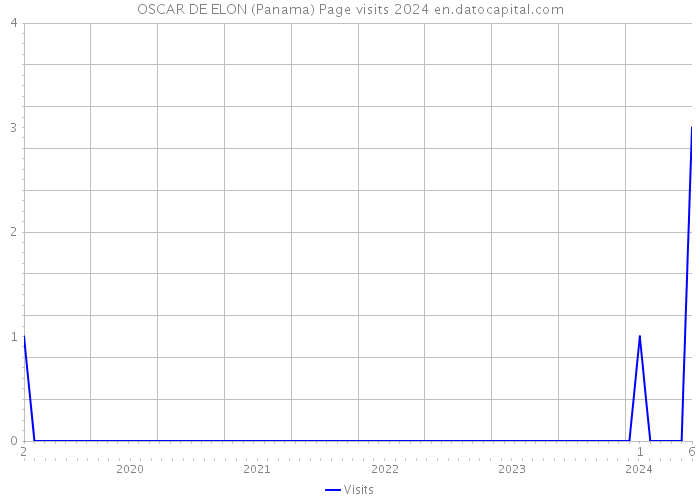 OSCAR DE ELON (Panama) Page visits 2024 