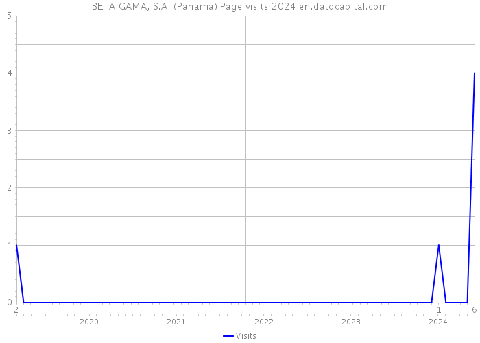 BETA GAMA, S.A. (Panama) Page visits 2024 