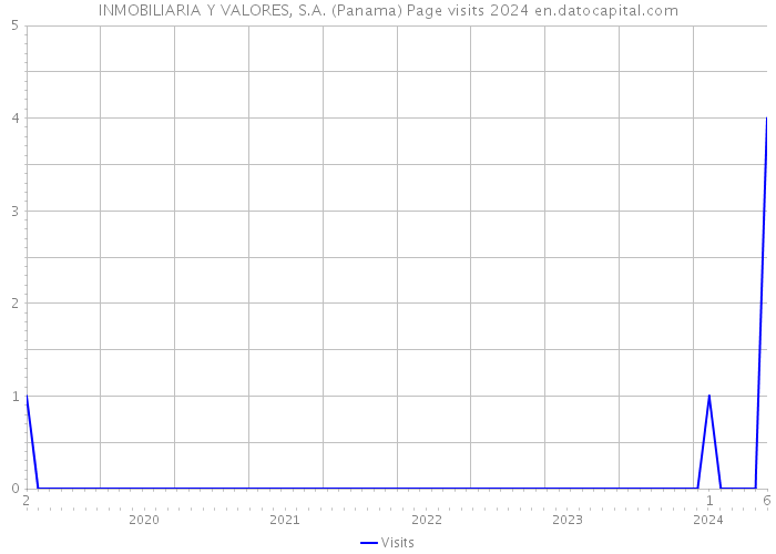 INMOBILIARIA Y VALORES, S.A. (Panama) Page visits 2024 