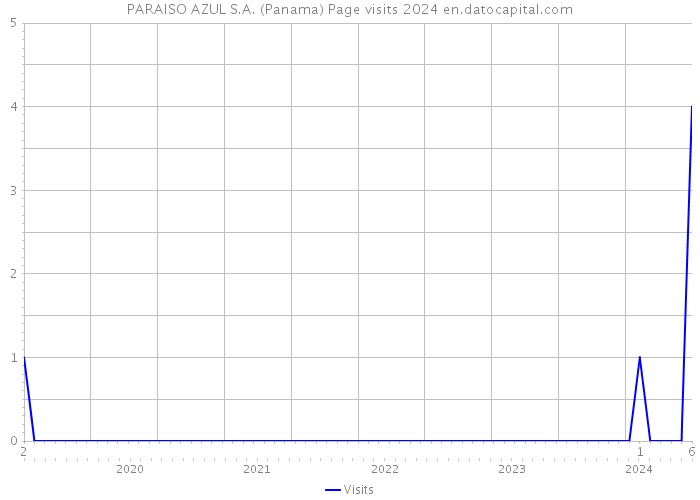 PARAISO AZUL S.A. (Panama) Page visits 2024 