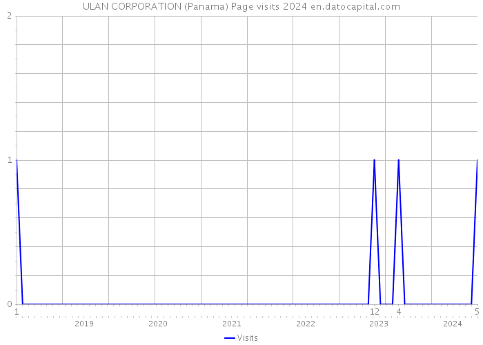 ULAN CORPORATION (Panama) Page visits 2024 