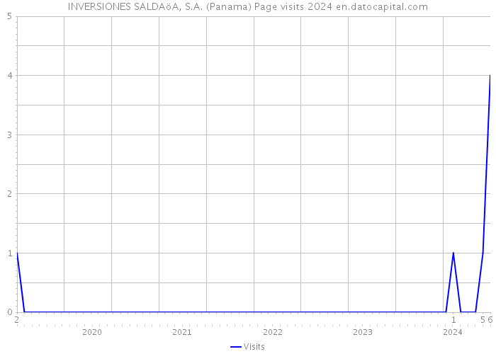 INVERSIONES SALDAöA, S.A. (Panama) Page visits 2024 