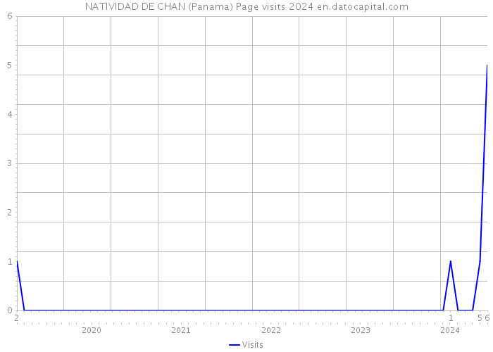 NATIVIDAD DE CHAN (Panama) Page visits 2024 