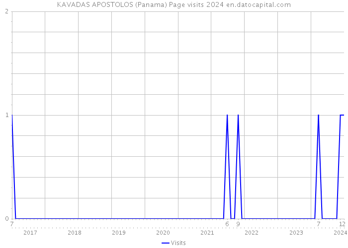 KAVADAS APOSTOLOS (Panama) Page visits 2024 