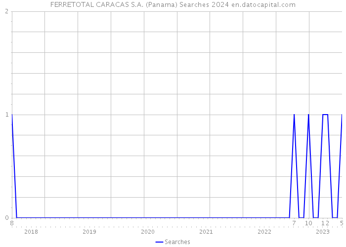 FERRETOTAL CARACAS S.A. (Panama) Searches 2024 