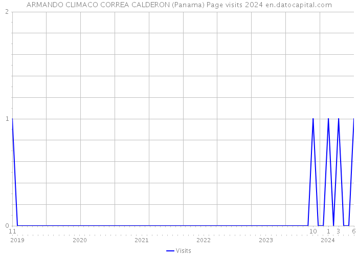 ARMANDO CLIMACO CORREA CALDERON (Panama) Page visits 2024 