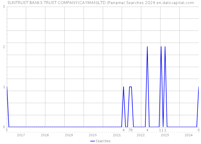 SUNTRUST BANKS TRUST COMPANY(CAYMAN)LTD (Panama) Searches 2024 