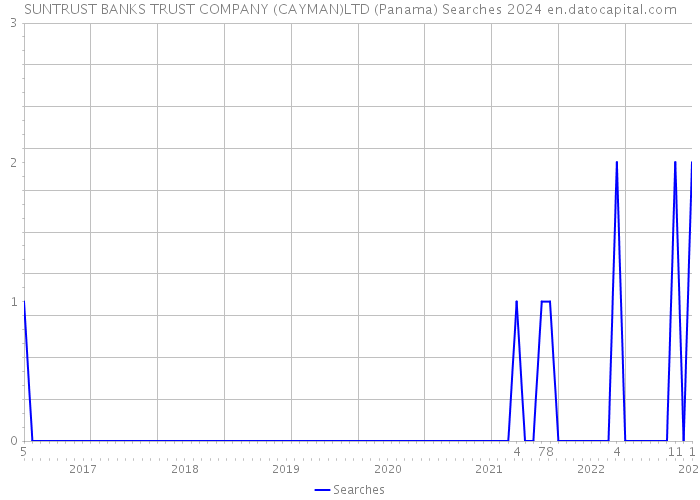 SUNTRUST BANKS TRUST COMPANY (CAYMAN)LTD (Panama) Searches 2024 