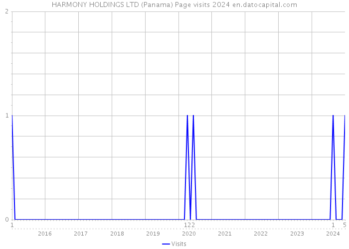 HARMONY HOLDINGS LTD (Panama) Page visits 2024 