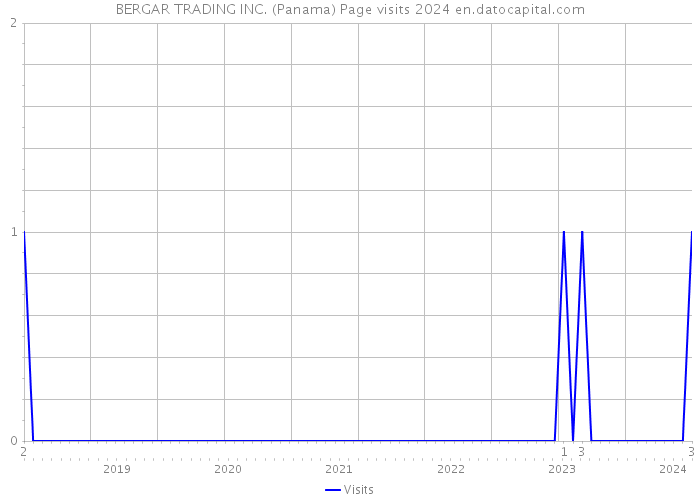 BERGAR TRADING INC. (Panama) Page visits 2024 