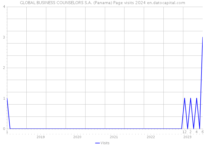 GLOBAL BUSINESS COUNSELORS S.A. (Panama) Page visits 2024 