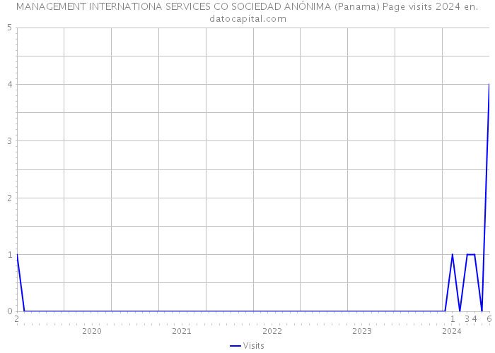MANAGEMENT INTERNATIONA SERVICES CO SOCIEDAD ANÓNIMA (Panama) Page visits 2024 